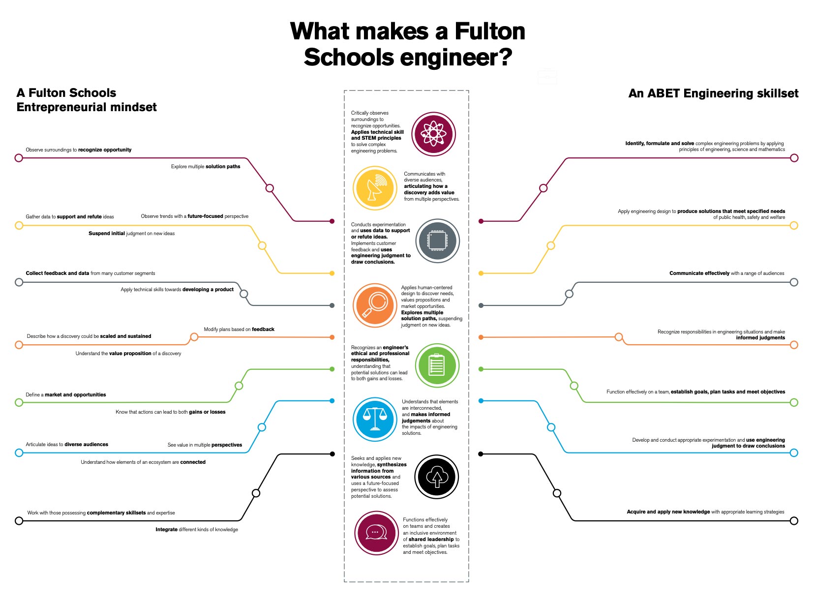 What makes a Fulton Schools engineer? infographic thumbnail